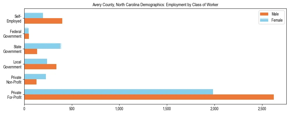 Horizontal bar chart showing employment distribution by class of worker and gender in Avery County, North Carolina, based on 2023 ACS data.
