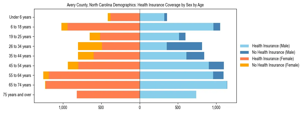Pyramid chart showing health insurance coverage by age and sex in Avery County, North Carolina.