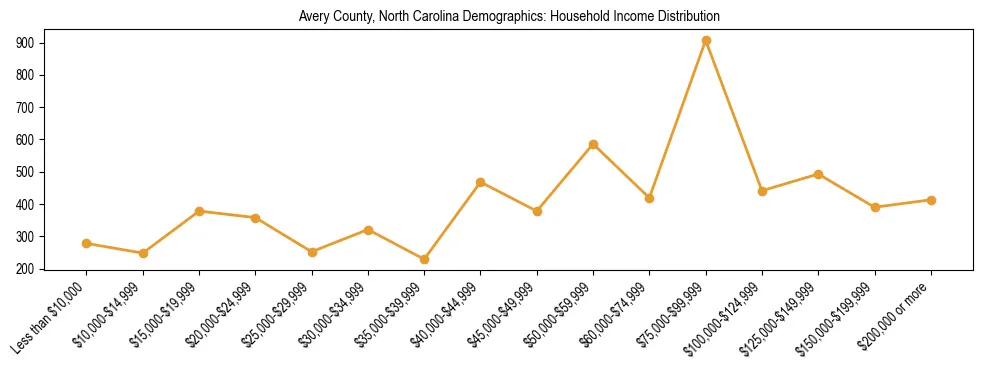 Horizontal bar chart showing household income distribution in Avery County, North Carolina.