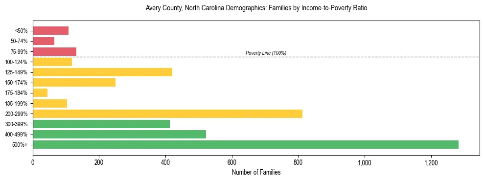 Horizontal bar chart showing family distribution by income-to-poverty ratio in Avery County, North Carolina, based on 2023 ACS data.