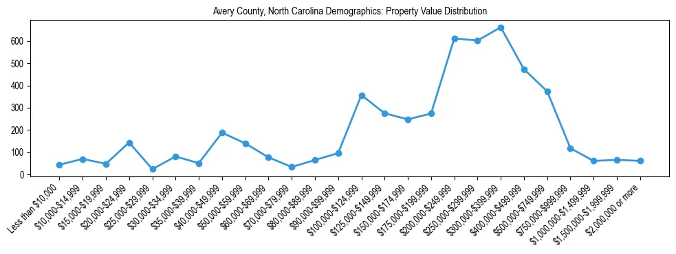 Line chart showing the distribution of property values for owner-occupied housing units in Avery County, North Carolina.