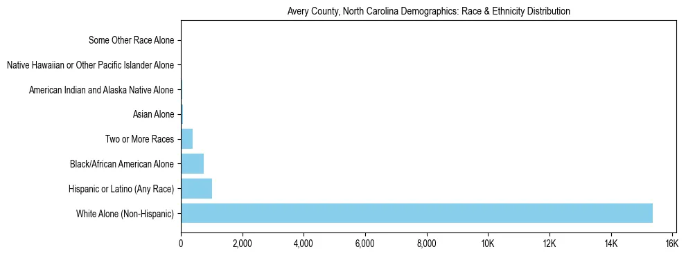 Race and Ethnicity Distribution Chart for Avery County, North Carolina