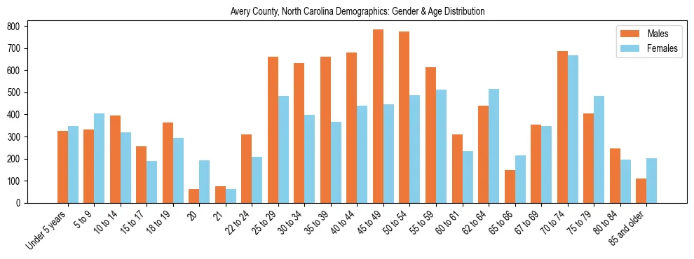 Bar chart showing the population distribution of Avery County, North Carolina by age group and gender, based on 2023 ACS data.