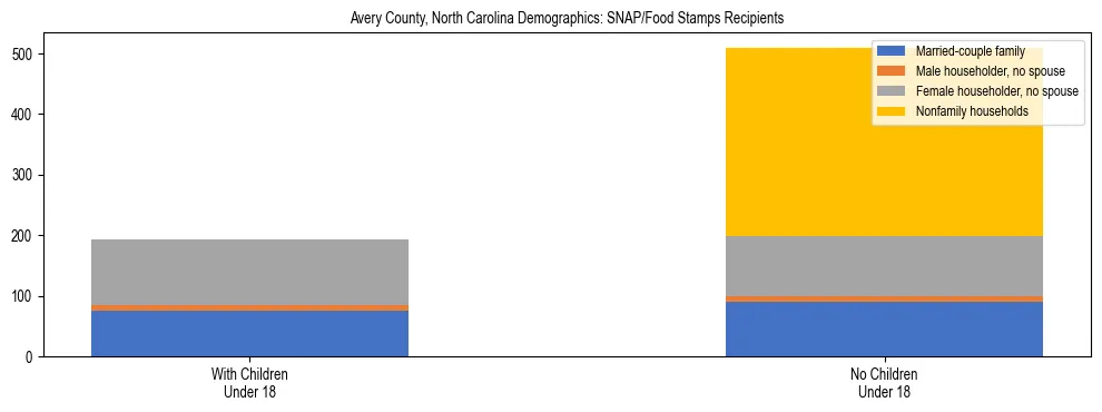 Stacked bar chart showing SNAP/Food Stamps recipient household composition by presence of children under 18 in Avery County, North Carolina, based on 2023 ACS data.