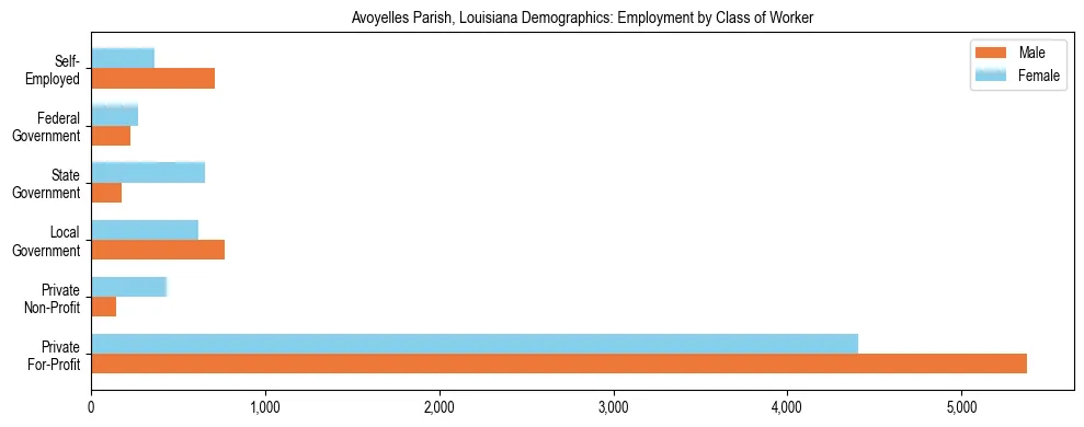 Horizontal bar chart showing employment distribution by class of worker and gender in Avoyelles Parish, Louisiana, based on 2023 ACS data.