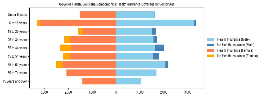 Pyramid chart showing health insurance coverage by age and sex in Avoyelles Parish, Louisiana.