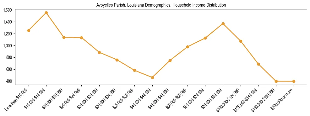 Horizontal bar chart showing household income distribution in Avoyelles Parish, Louisiana.