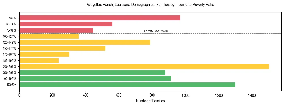Horizontal bar chart showing family distribution by income-to-poverty ratio in Avoyelles Parish, Louisiana, based on 2023 ACS data.