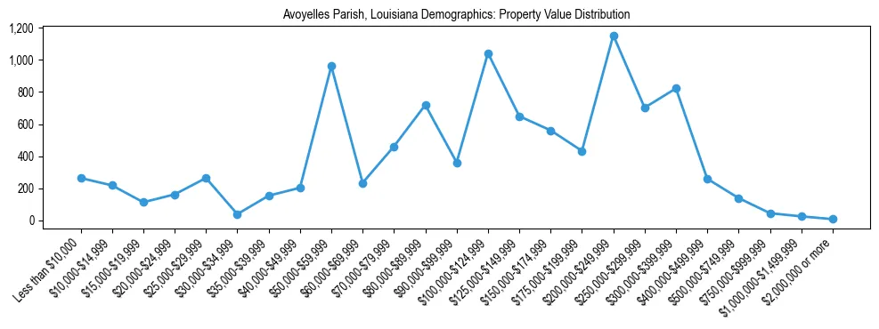 Line chart showing the distribution of property values for owner-occupied housing units in Avoyelles Parish, Louisiana.