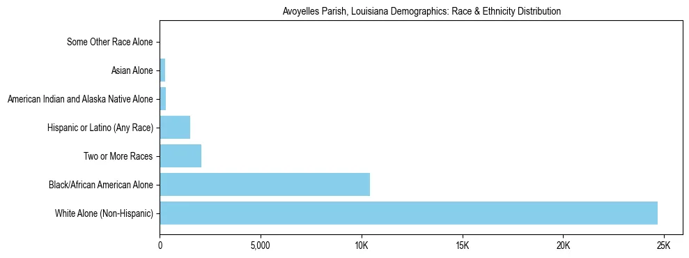 Race and Ethnicity Distribution Chart for Avoyelles Parish, Louisiana