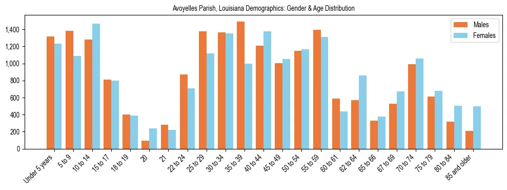 Bar chart showing the population distribution of Avoyelles Parish, Louisiana by age group and gender, based on 2023 ACS data.