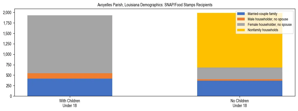 Stacked bar chart showing SNAP/Food Stamps recipient household composition by presence of children under 18 in Avoyelles Parish, Louisiana, based on 2023 ACS data.