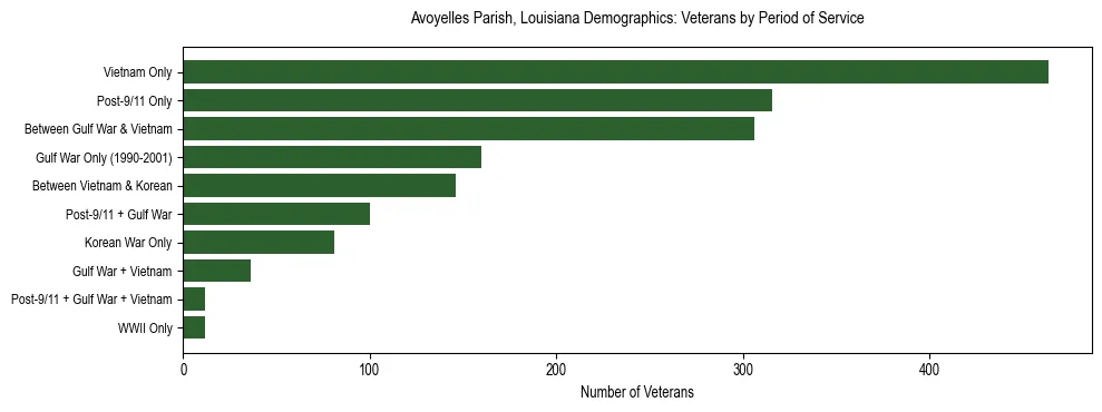 Horizontal bar chart showing veteran distribution by period of military service in Avoyelles Parish, Louisiana, based on 2023 ACS data.