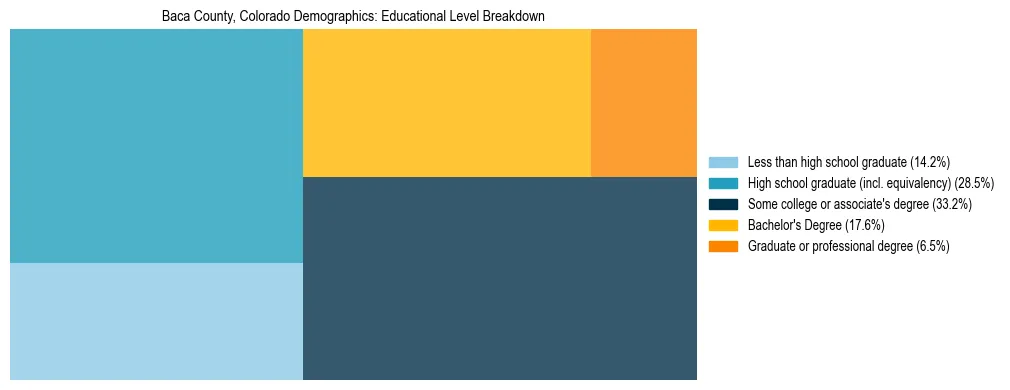 Treemap chart illustrating the educational attainment breakdown for population 25 years and over in Baca County, Colorado.