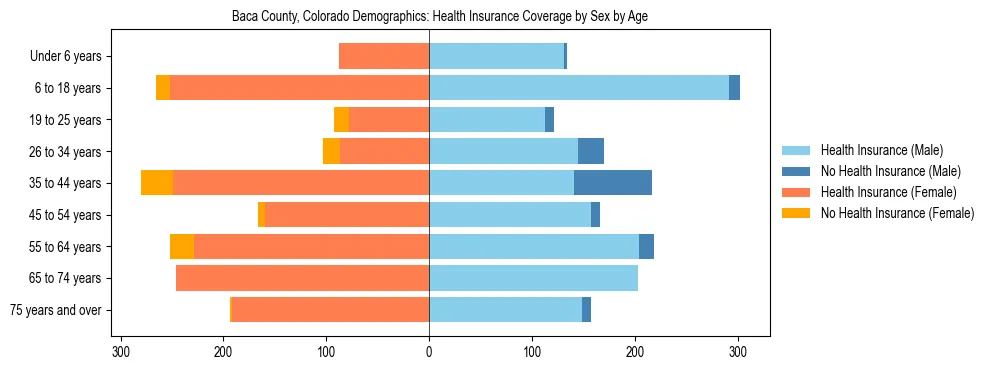 Pyramid chart showing health insurance coverage by age and sex in Baca County, Colorado.