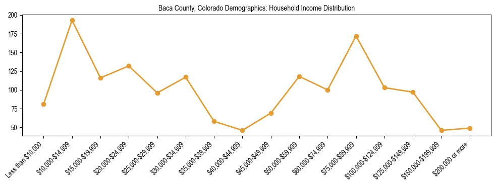 Horizontal bar chart showing household income distribution in Baca County, Colorado.