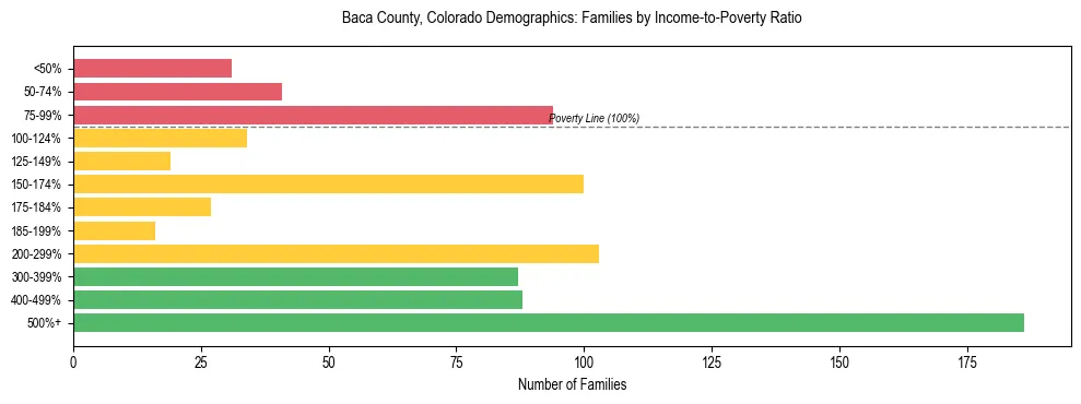 Horizontal bar chart showing family distribution by income-to-poverty ratio in Baca County, Colorado, based on 2023 ACS data.