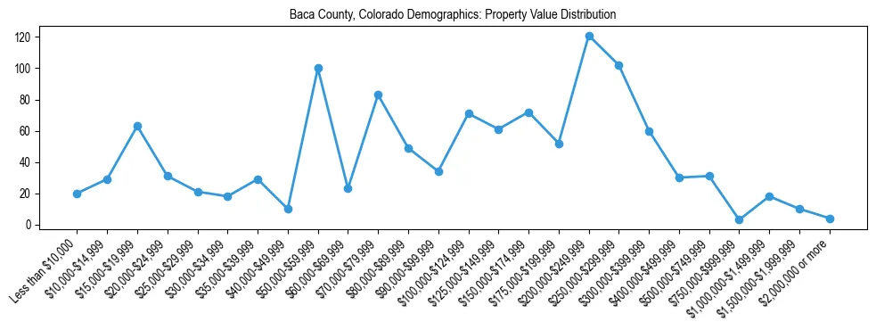 Line chart showing the distribution of property values for owner-occupied housing units in Baca County, Colorado.