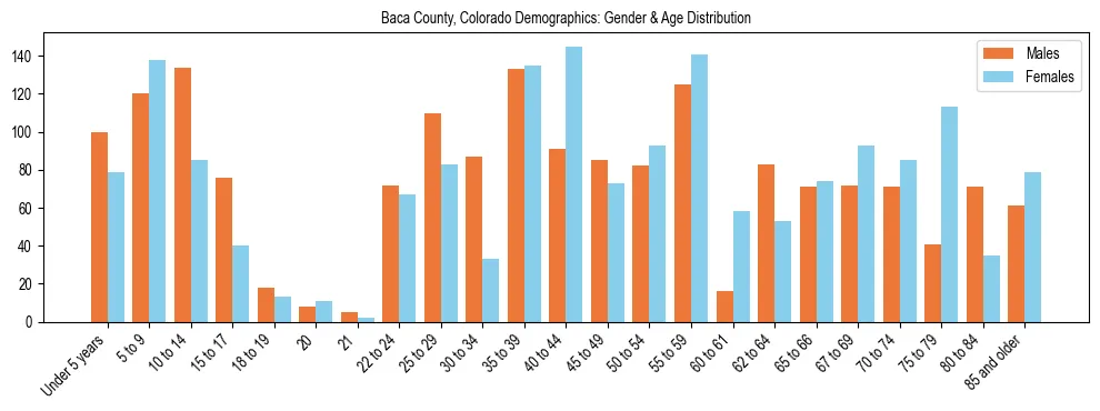 Bar chart showing the population distribution of Baca County, Colorado by age group and gender, based on 2023 ACS data.