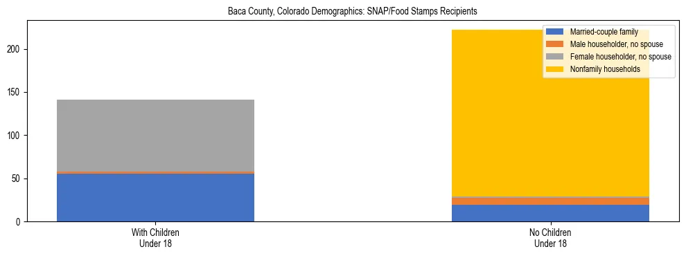Stacked bar chart showing SNAP/Food Stamps recipient household composition by presence of children under 18 in Baca County, Colorado, based on 2023 ACS data.
