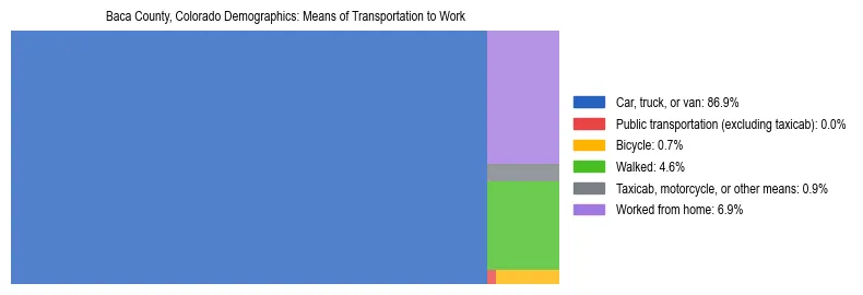 Treemap showing means of transportation to work distribution in Baca County, Colorado.