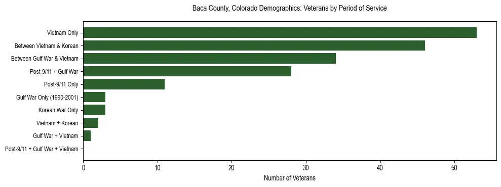 Horizontal bar chart showing veteran distribution by period of military service in Baca County, Colorado, based on 2023 ACS data.