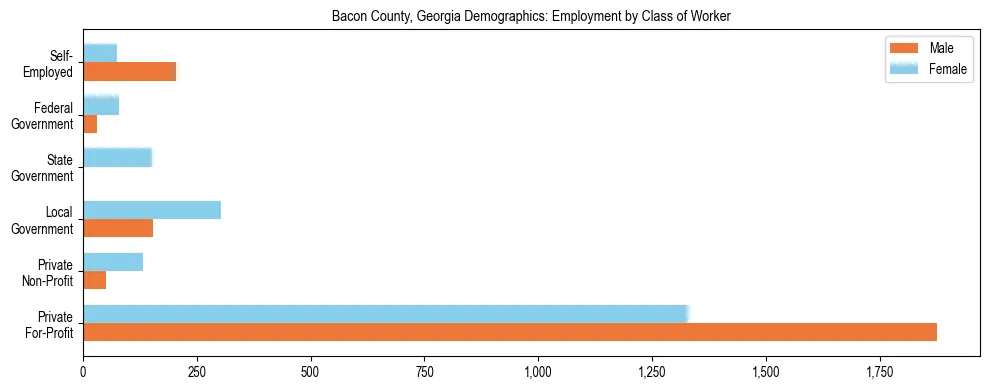 Horizontal bar chart showing employment distribution by class of worker and gender in Bacon County, Georgia, based on 2023 ACS data.