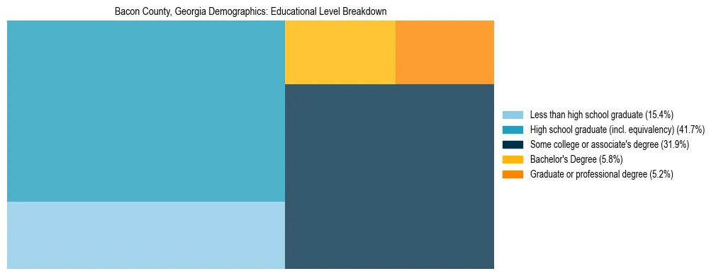 Treemap chart illustrating the educational attainment breakdown for population 25 years and over in Bacon County, Georgia.