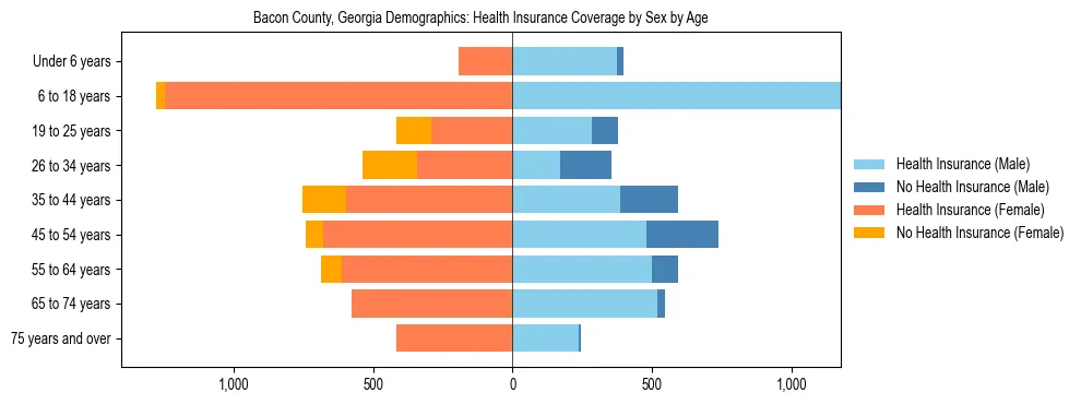 Pyramid chart showing health insurance coverage by age and sex in Bacon County, Georgia.