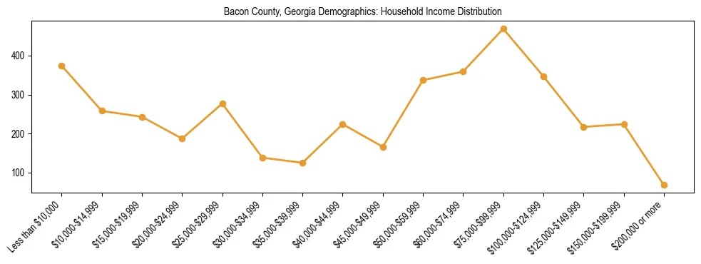 Horizontal bar chart showing household income distribution in Bacon County, Georgia.