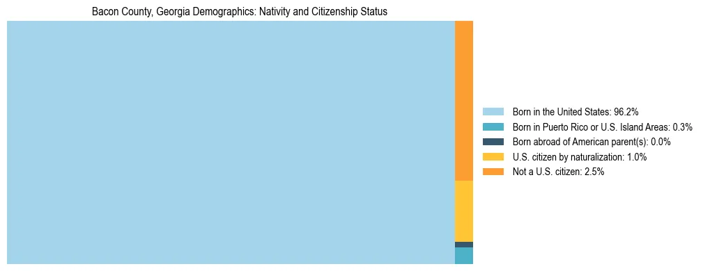 Treemap showing the population distribution by nativity and citizenship status in Bacon County, Georgia based on U.S. Census data.