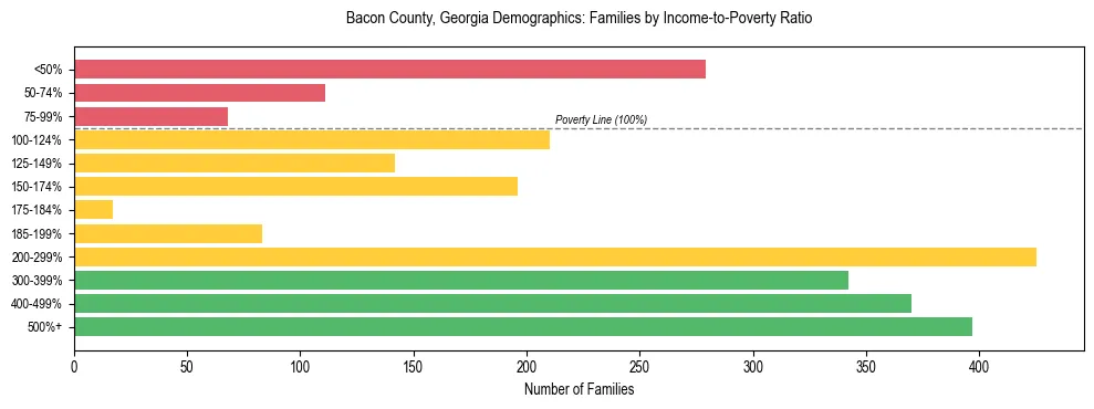 Horizontal bar chart showing family distribution by income-to-poverty ratio in Bacon County, Georgia, based on 2023 ACS data.