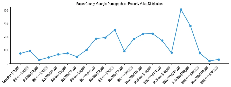 Line chart showing the distribution of property values for owner-occupied housing units in Bacon County, Georgia.