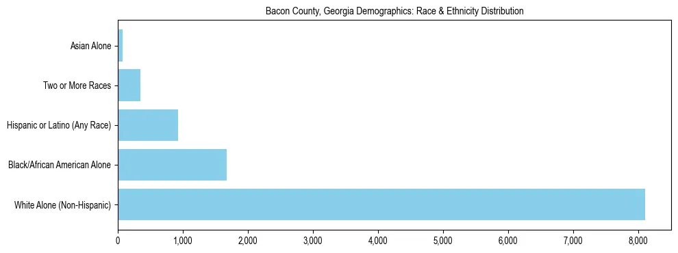 Race and Ethnicity Distribution Chart for Bacon County, Georgia