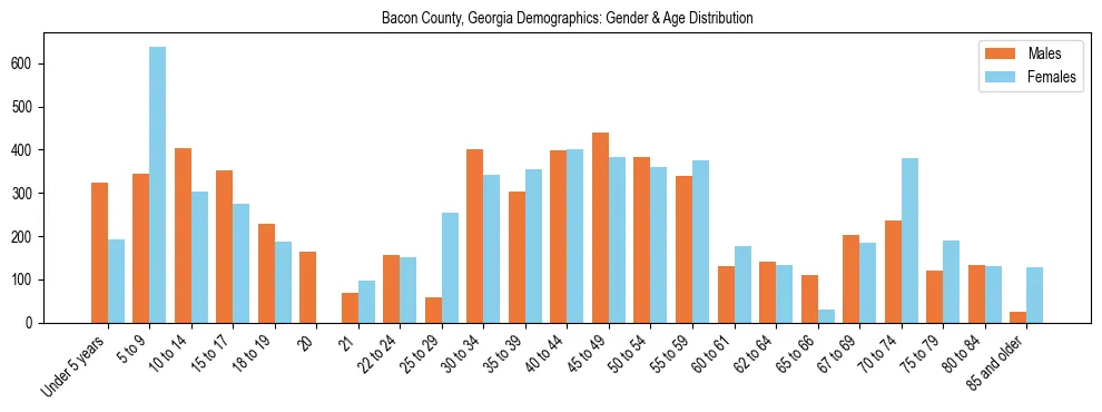 Bar chart showing the population distribution of Bacon County, Georgia by age group and gender, based on 2023 ACS data.