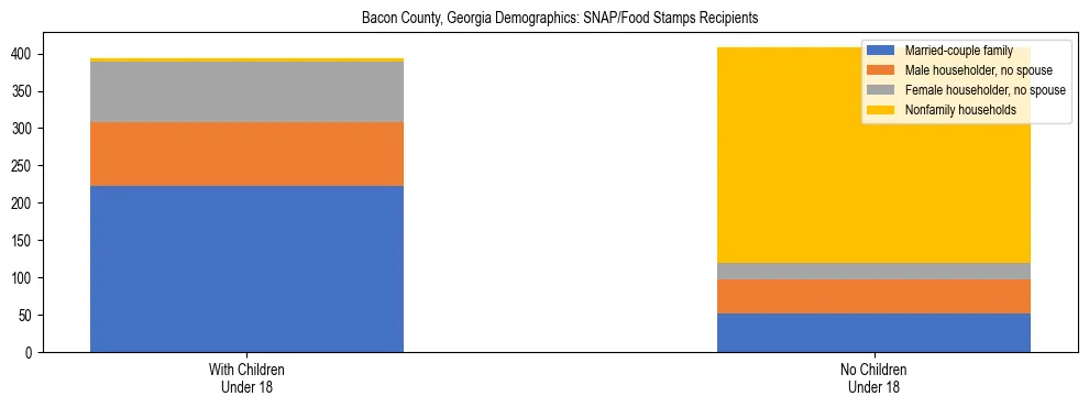 Stacked bar chart showing SNAP/Food Stamps recipient household composition by presence of children under 18 in Bacon County, Georgia, based on 2023 ACS data.