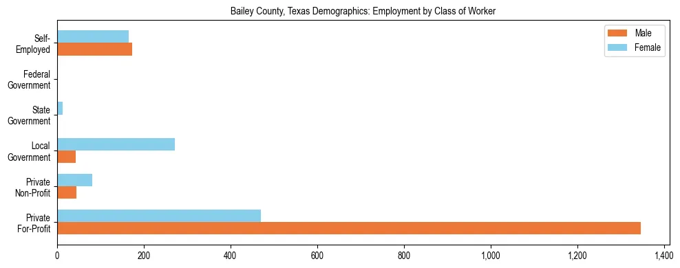 Horizontal bar chart showing employment distribution by class of worker and gender in Bailey County, Texas, based on 2023 ACS data.