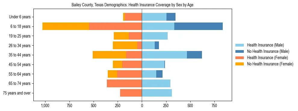 Pyramid chart showing health insurance coverage by age and sex in Bailey County, Texas.
