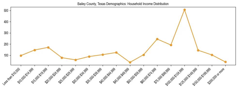 Horizontal bar chart showing household income distribution in Bailey County, Texas.