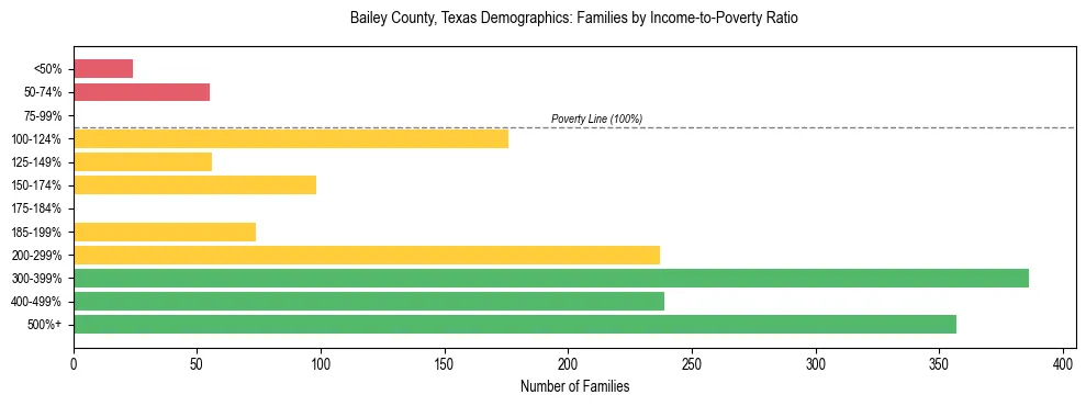 Bar chart showing family distribution by income-to-poverty ratio in Bailey County, Texas, based on 2023 ACS data.