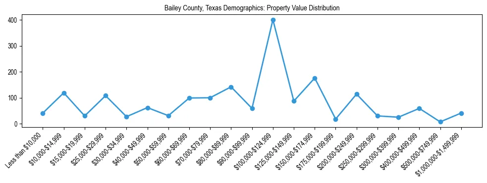Line chart showing the distribution of property values for owner-occupied housing units in Bailey County, Texas.