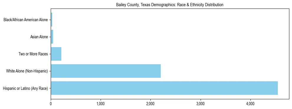 Race and Ethnicity Distribution Chart for Bailey County, Texas