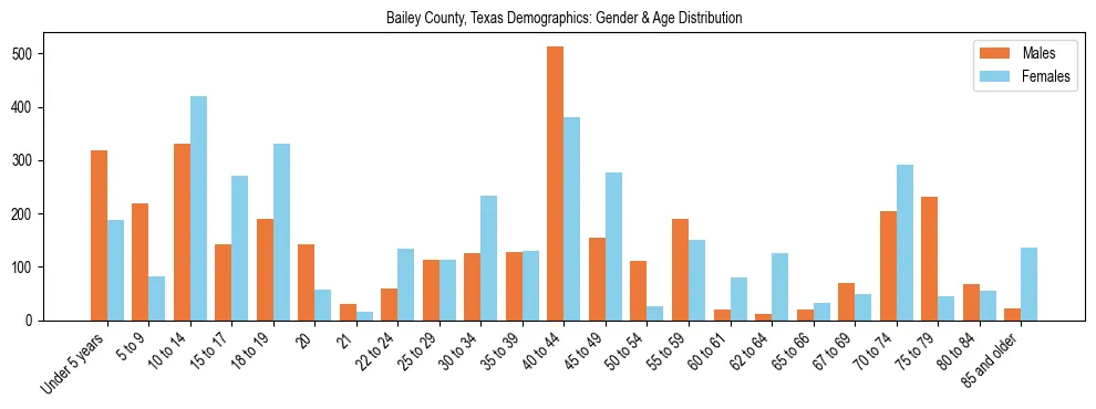 Bar chart showing the population distribution of Bailey County, Texas by age group and gender, based on 2023 ACS data.