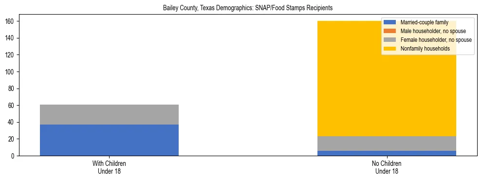 Stacked bar chart showing SNAP/Food Stamps recipient household composition by presence of children under 18 in Bailey County, Texas, based on 2023 ACS data.