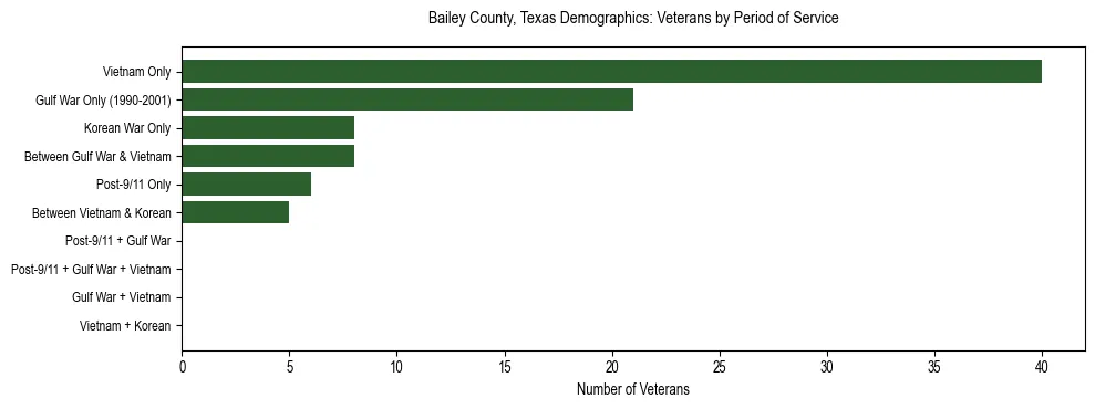 Bar chart showing the distribution of veterans by period of military service in Bailey County, Texas based on 2023 ACS data.