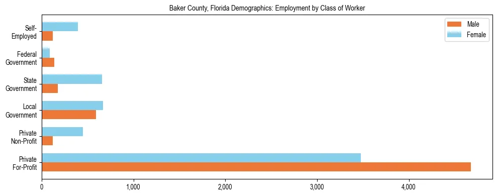 Horizontal bar chart showing employment distribution by class of worker and gender in Baker County, Florida, based on 2023 ACS data.