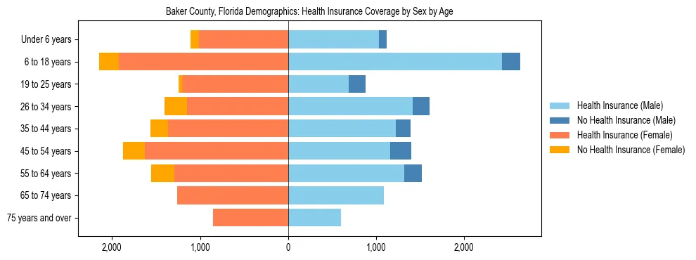 Pyramid chart showing health insurance coverage by age and sex in Baker County, Florida.
