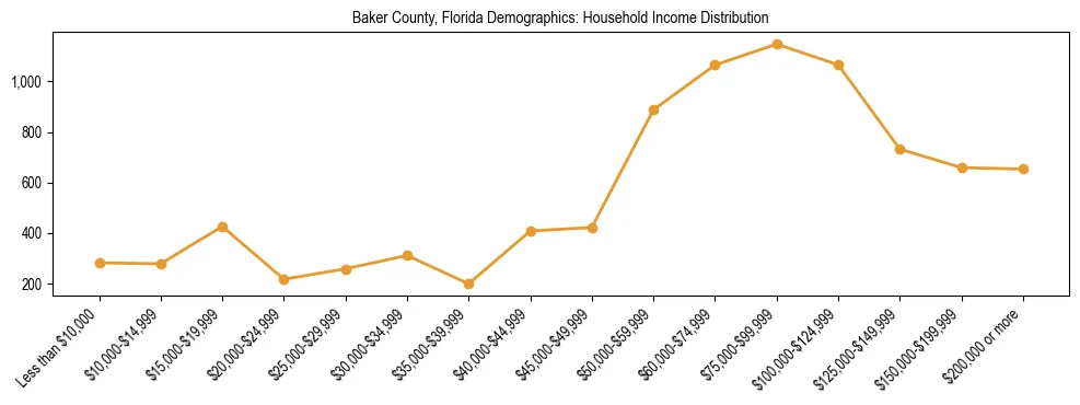 Horizontal bar chart showing household income distribution in Baker County, Florida.
