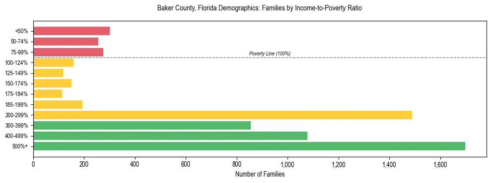 Horizontal bar chart showing family distribution by income-to-poverty ratio in Baker County, Florida, based on 2023 ACS data.