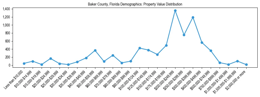 Line chart showing the distribution of property values for owner-occupied housing units in Baker County, Florida.